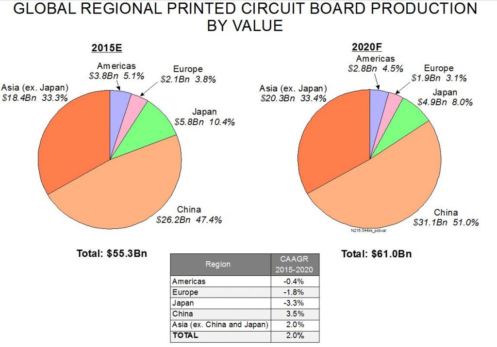 Global Regional Printed Circuit Board Production by Value