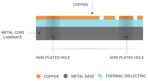 Single-Layer-Metal-Core