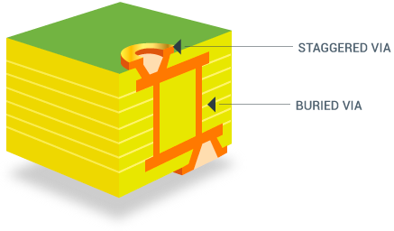 Staggered Vias
