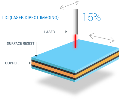 Laser direct imaging