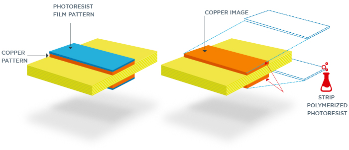 INNER LAYER DEVELOPETCHSTRIP