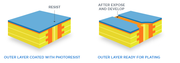 OUTER LAYER IMAGING