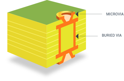 Vias or Microvias Stacked