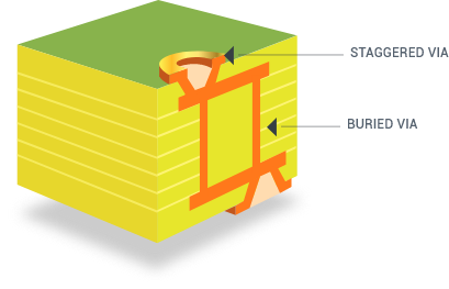 Vias or Microvias Staggered