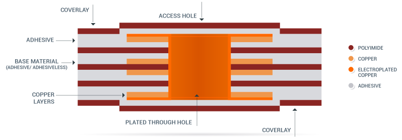 multi layer flex circuits