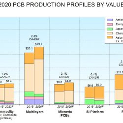 Selecting the Right Offshore PCB Vendor for your PCB Project